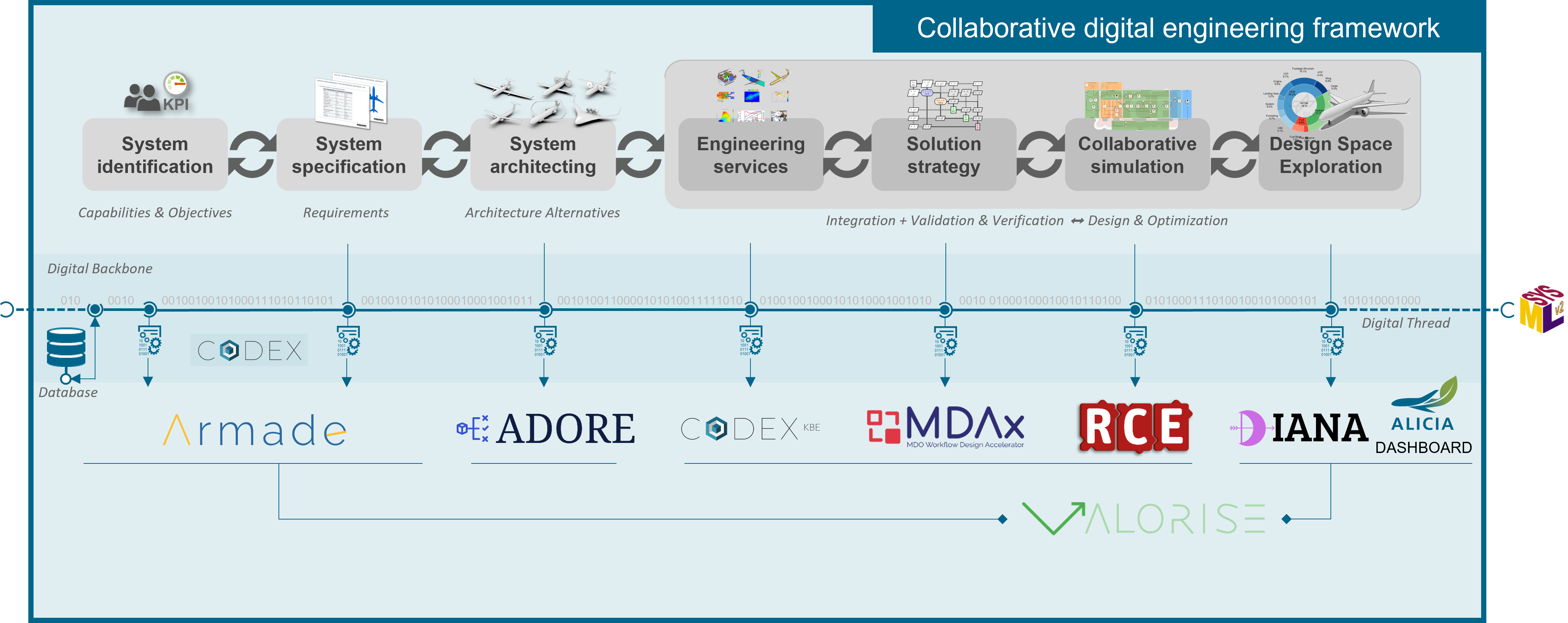 Collaborative Digital Engineering Framework